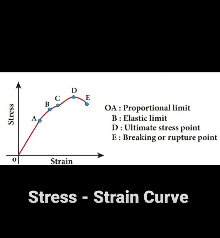 Stress and Strain